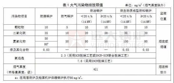 河北（běi）鍋爐大氣汙染物排放標準