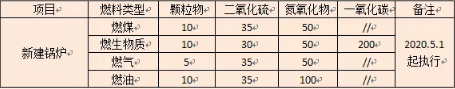 山西省鍋爐大（dà）氣汙染物排放標準3