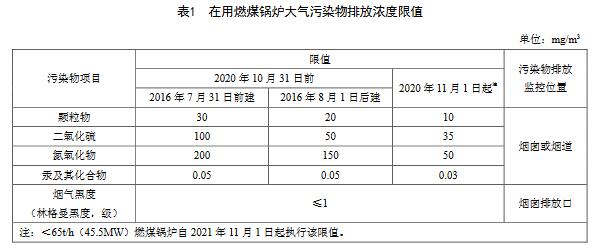 天津：鍋爐大氣汙染物排（pái）放標準（DB12/ 151-2020）